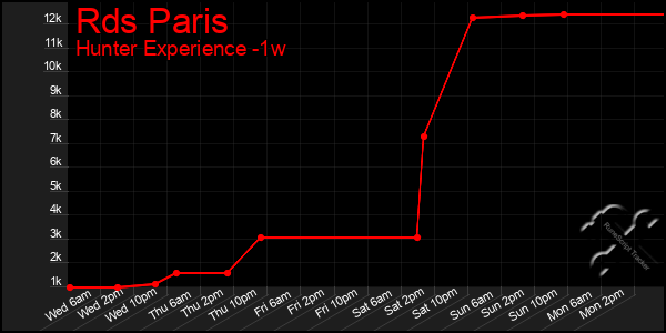 Last 7 Days Graph of Rds Paris