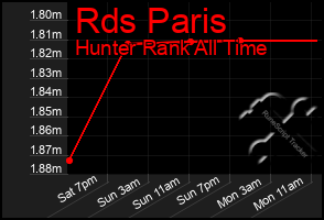 Total Graph of Rds Paris