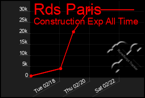 Total Graph of Rds Paris