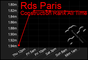 Total Graph of Rds Paris