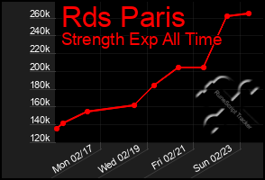 Total Graph of Rds Paris