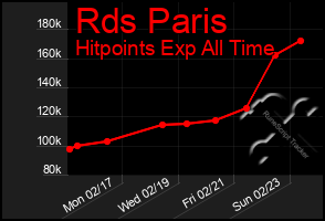 Total Graph of Rds Paris