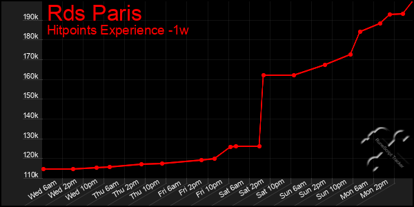 Last 7 Days Graph of Rds Paris