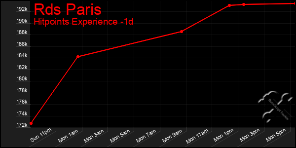 Last 24 Hours Graph of Rds Paris