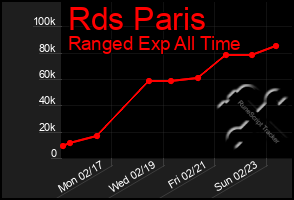 Total Graph of Rds Paris