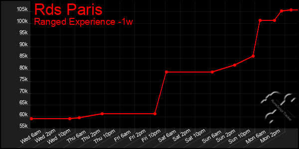 Last 7 Days Graph of Rds Paris