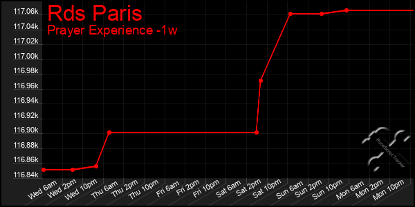 Last 7 Days Graph of Rds Paris