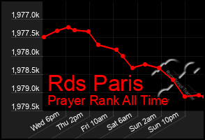 Total Graph of Rds Paris