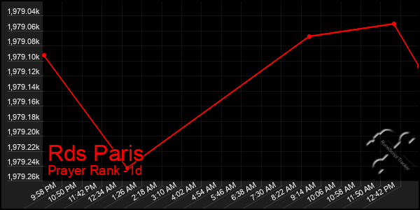 Last 24 Hours Graph of Rds Paris