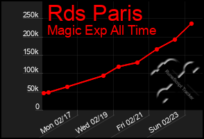 Total Graph of Rds Paris