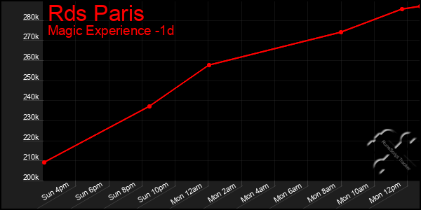 Last 24 Hours Graph of Rds Paris