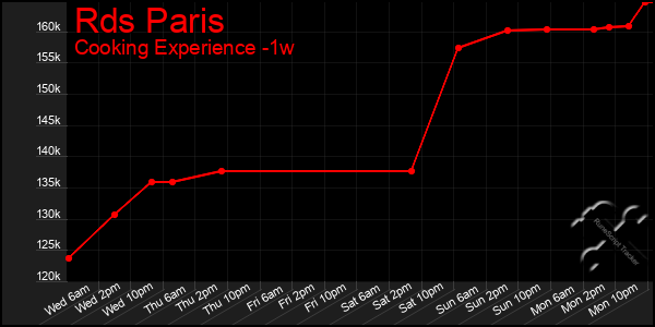 Last 7 Days Graph of Rds Paris