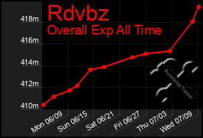 Total Graph of Rdvbz
