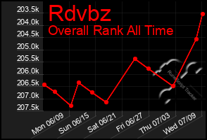 Total Graph of Rdvbz