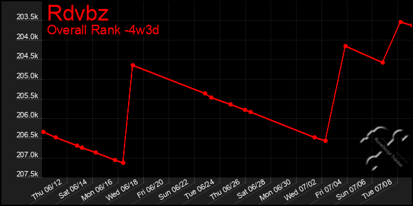 Last 31 Days Graph of Rdvbz