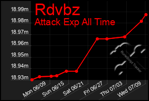 Total Graph of Rdvbz