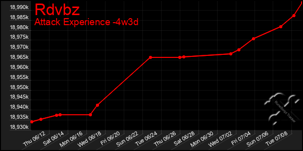 Last 31 Days Graph of Rdvbz