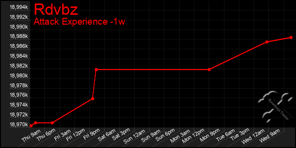 Last 7 Days Graph of Rdvbz