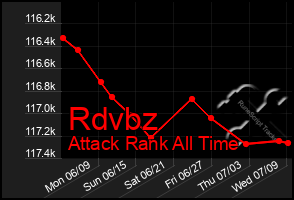 Total Graph of Rdvbz