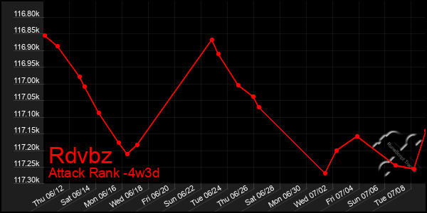 Last 31 Days Graph of Rdvbz