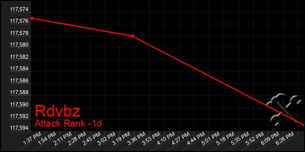 Last 24 Hours Graph of Rdvbz