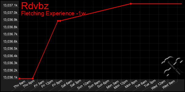 Last 7 Days Graph of Rdvbz