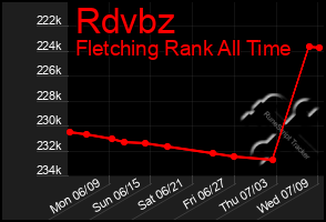 Total Graph of Rdvbz