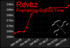 Total Graph of Rdvbz
