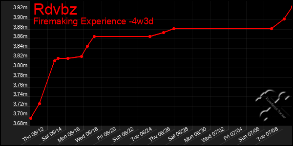 Last 31 Days Graph of Rdvbz