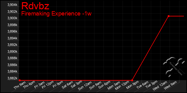 Last 7 Days Graph of Rdvbz