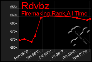 Total Graph of Rdvbz