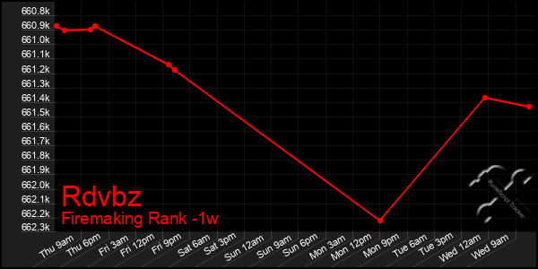 Last 7 Days Graph of Rdvbz