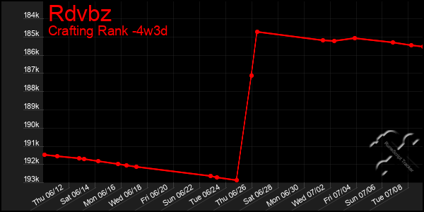Last 31 Days Graph of Rdvbz