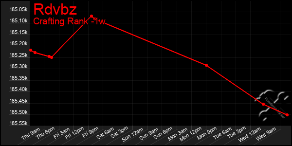Last 7 Days Graph of Rdvbz