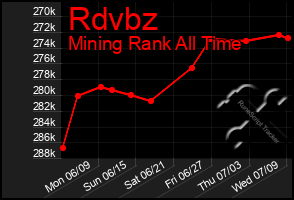 Total Graph of Rdvbz