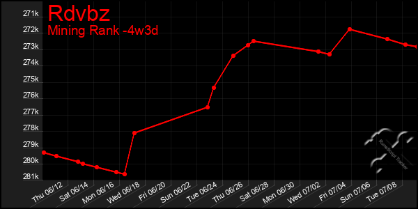 Last 31 Days Graph of Rdvbz