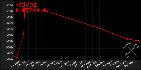 Last 7 Days Graph of Rdvbz