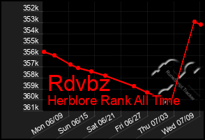 Total Graph of Rdvbz