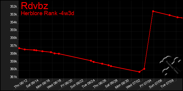 Last 31 Days Graph of Rdvbz