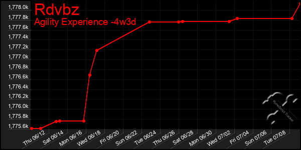 Last 31 Days Graph of Rdvbz