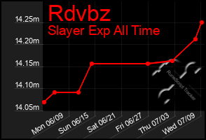 Total Graph of Rdvbz