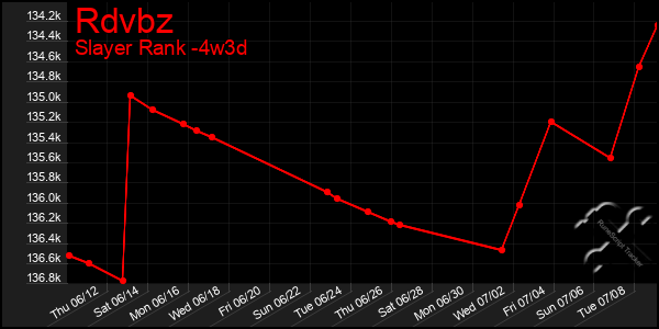 Last 31 Days Graph of Rdvbz