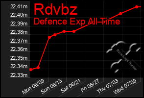 Total Graph of Rdvbz
