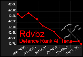 Total Graph of Rdvbz