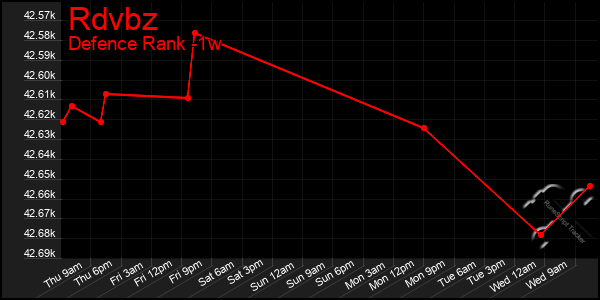 Last 7 Days Graph of Rdvbz