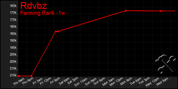 Last 7 Days Graph of Rdvbz