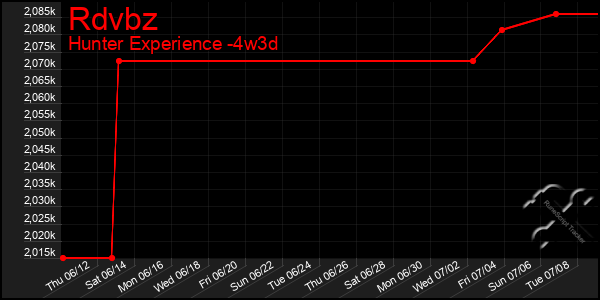 Last 31 Days Graph of Rdvbz