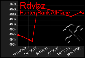 Total Graph of Rdvbz