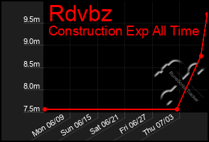 Total Graph of Rdvbz