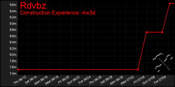 Last 31 Days Graph of Rdvbz